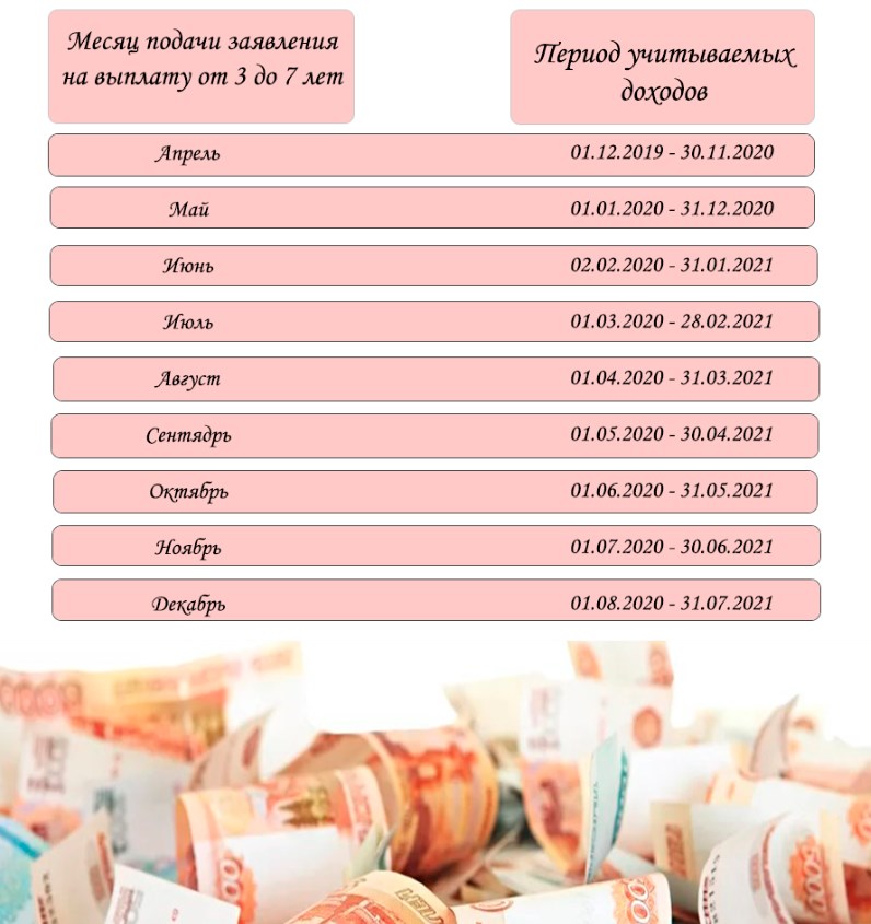 Какие периоды считают для пособия единого 2024. Таблица доходов с 3 до 7 на 2022. Таблица расчёта пособия с 3 до 7 лет в 2022. Таблица периода доходов на пособие с 3 до 7. Пособие от 3 до 7 лет таблица периодов доходов.